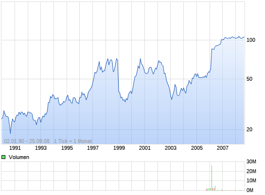 Chart der Aktie Bayer Schering Pharma