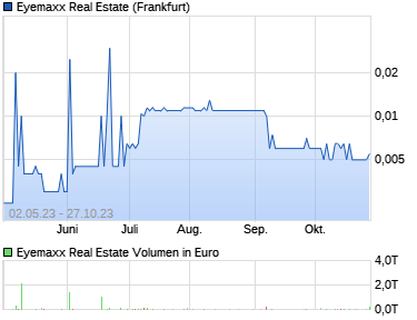 Eyemaxx Real Estate - Marktführer in Osteuropa 15167500