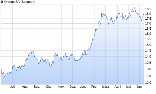Chart France T&eacute;l&eacute;com