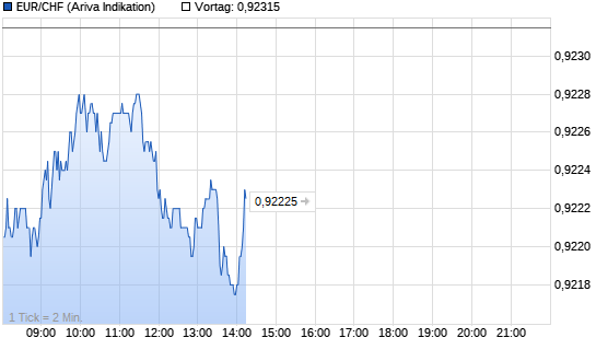 EUR/CHF Chart