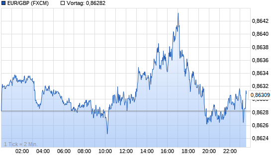 EUR/GBP Chart