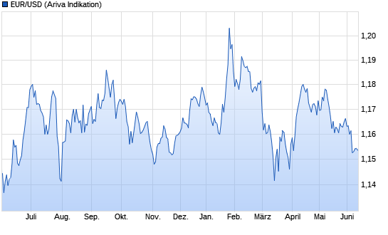 Chart -1