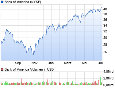 Chart der Aktie Bank of America