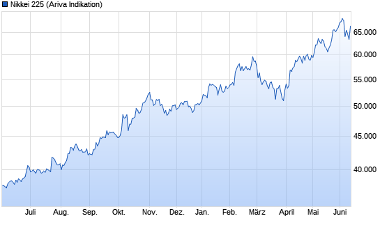 Chart Nikkei 225
