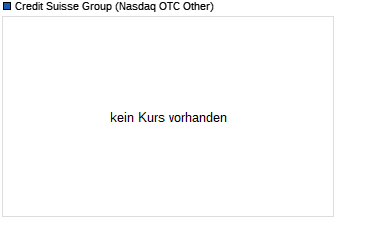 Chart der Aktie Credit Suisse Group