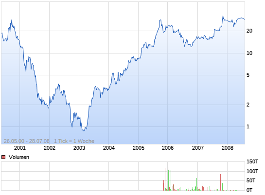 Chart der Aktie Tele Atlas