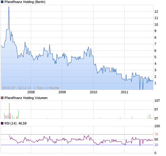 PFANDFINANZ Holding AG 12274287