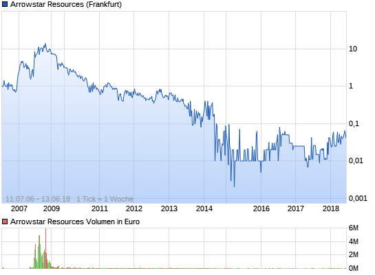 Gulfside Minerals vor 500 % TOP News 7382078