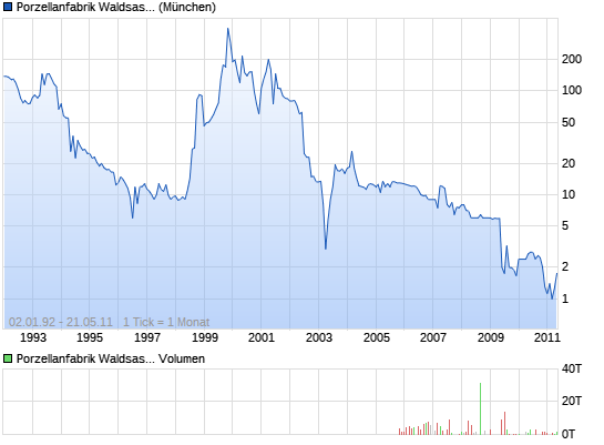 Porzellanfabrik Waldsassen - Exotische Mantelaktie 10584388