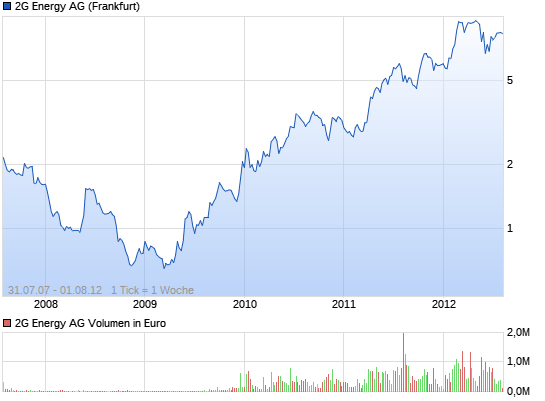 Greenvironment nach dem Split 13890507