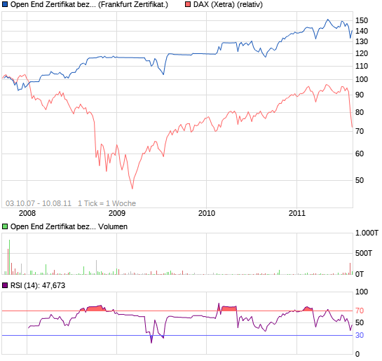 UBS Rada Zertifikate auf DAX und Euro Stoxx 50 11266413