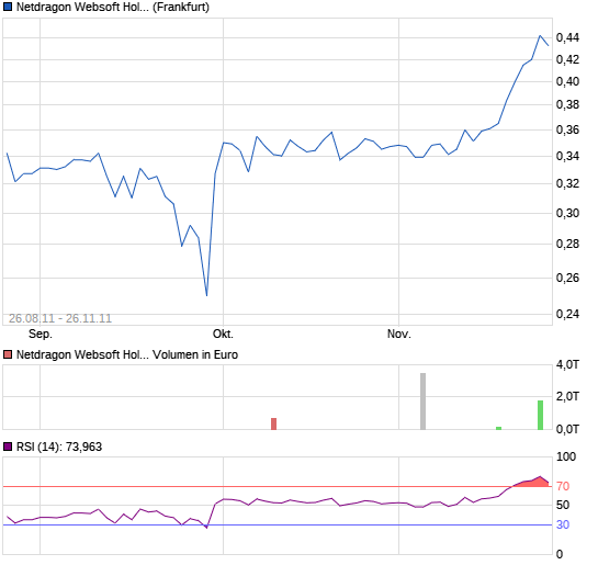 Trendfolger-Wettkampf mit 2 Musterdepots 461203