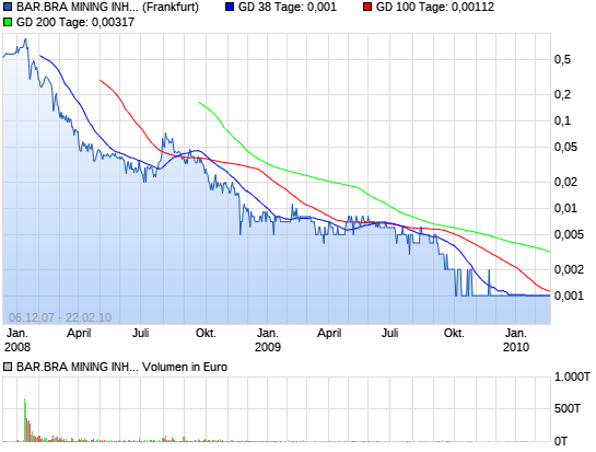 BAR.BRA Mining das Comeback ! 5780435