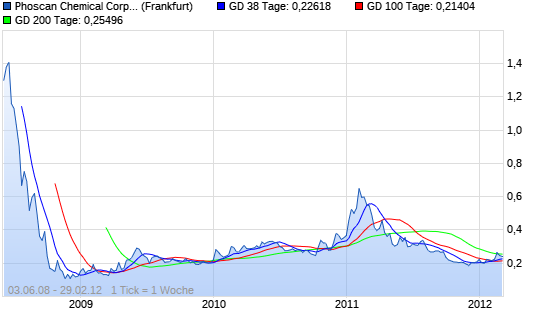 PhosCan Chemical Corp 12936284