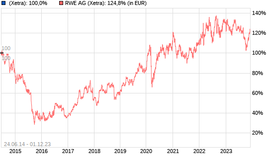 RWE/Eon - sell out beendet? 16910915