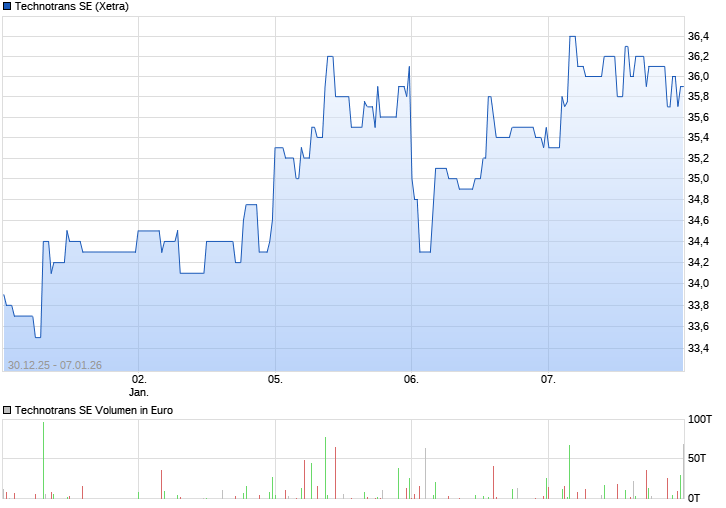 Deutsche Nebenwerte - wir brauchen Eier 18390000
