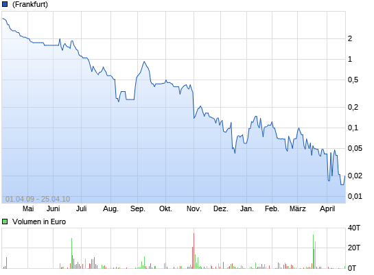 OTC HOT STOCK / 3600% in vier Wochen gestiegen 7886107