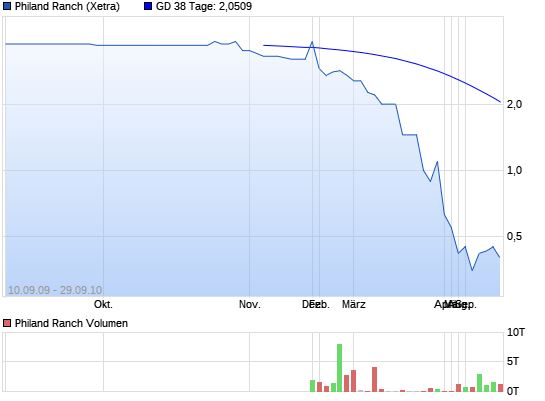 Philand Ranch. Die Tigerstaaten sind zurück!! 8717123