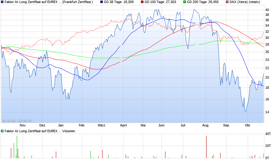 Faktor 4x Long Zertifikat auf EUREX ESTX Banks Futures Chart