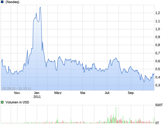 Sandstorm M&E - Top Trend Investment 2012 11961191