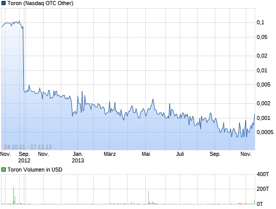 +++ Rebound bei TRON +++ 16841638