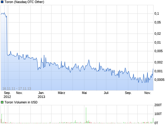 +++ Rebound bei TRON +++ 16822057