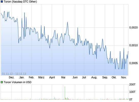 +++ Rebound bei TRON +++ 16821656