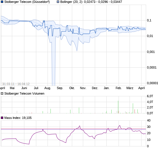 Deutsche Pennys by $$$PennyAktien$$$ 13287308