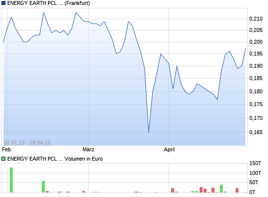 Energy Earth: Kohlehändler- und Produzent gibt Gas 15756931