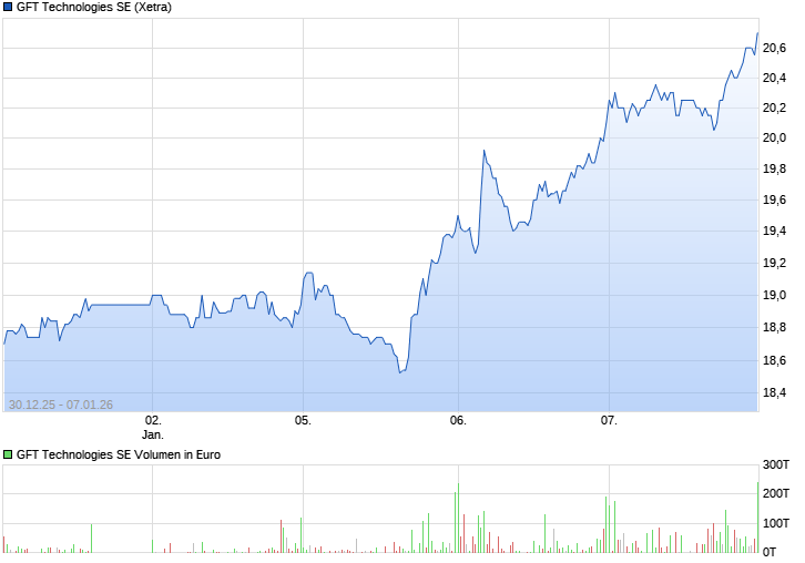 Deutsche Nebenwerte - wir brauchen Eier 18390047