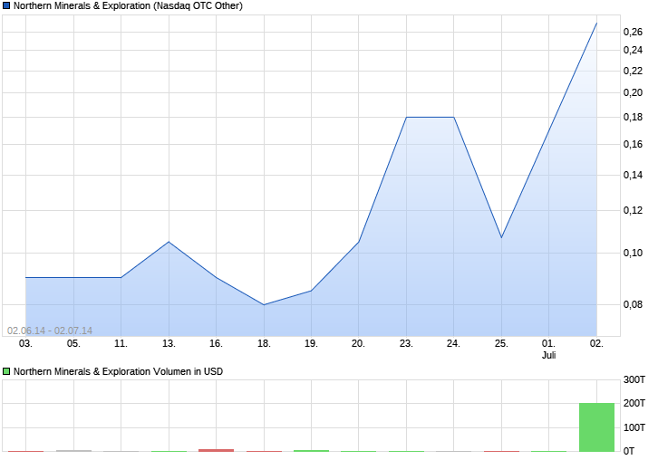 Nothern Minerals&Exploration 18250052