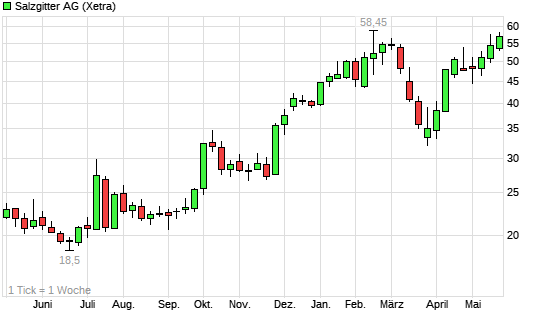 Ein DAX-Jahr... 6259708