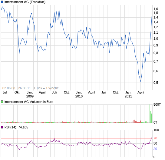 Aktiendepotvergleich 2011 - Juni Update 10886391