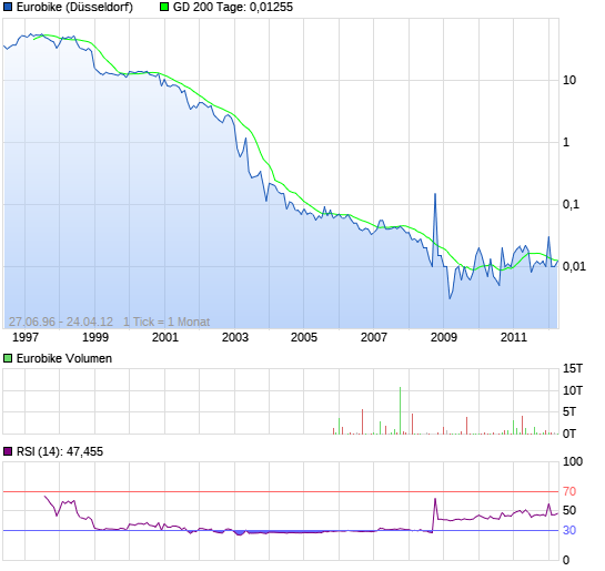 Deutsche Pennys by $$$PennyAktien$$$ 13334269