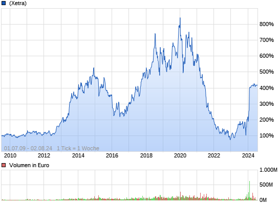 Morphosys: Sichere Gewinne und Milliardenpotential 7856866