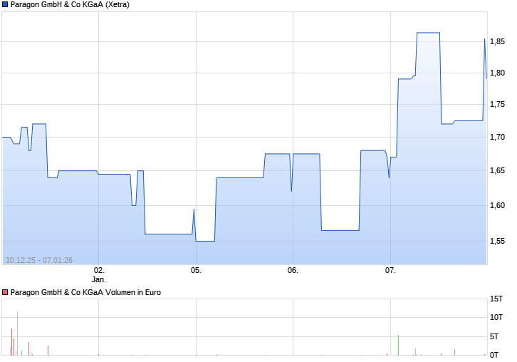 Deutsche Nebenwerte - wir brauchen Eier 18390000