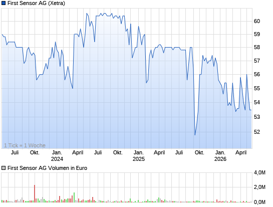 Verbesserte Chart-Seite 5597428