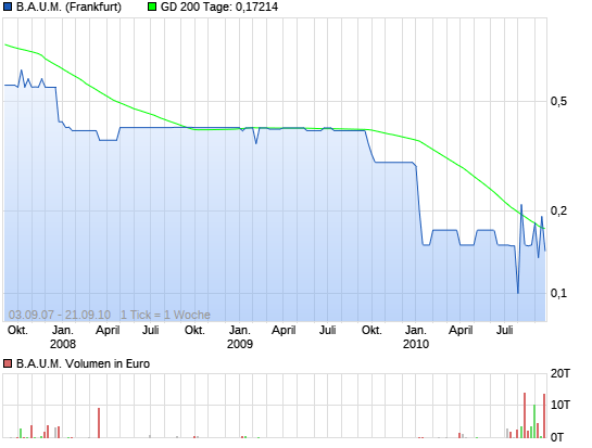 +++ Die neue TOPCHANCE! +++ 8665358