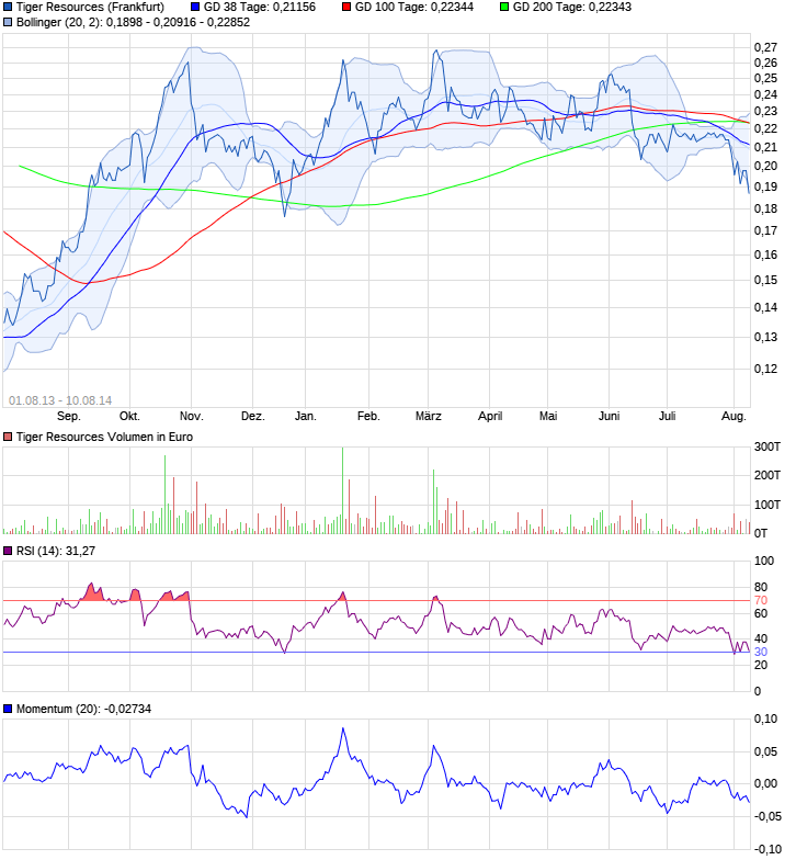 Tiger Resources (WKN: A0CAJF, in Produktion 18426541