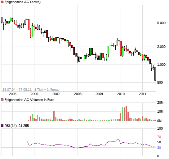 Aktiendepotvergleich 2011 - August Update 11409671
