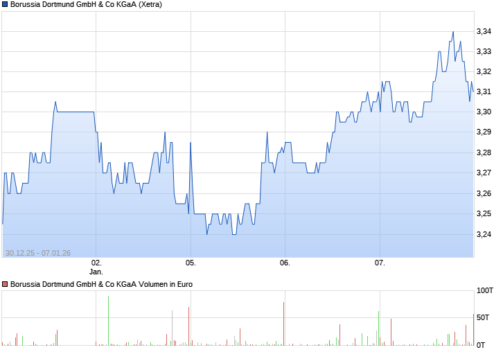 Deutsche Nebenwerte - wir brauchen Eier 18390180