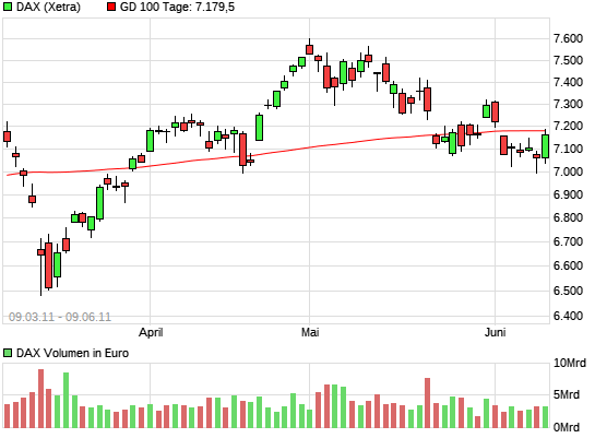Quo Vadis Dax 2011 - All Time High? 10747383