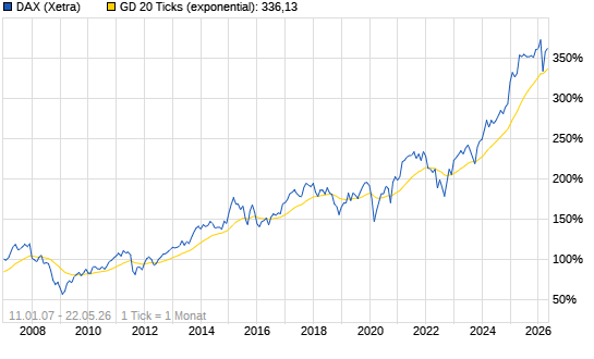Leuschel sieht den DAX bei 4000 7323430