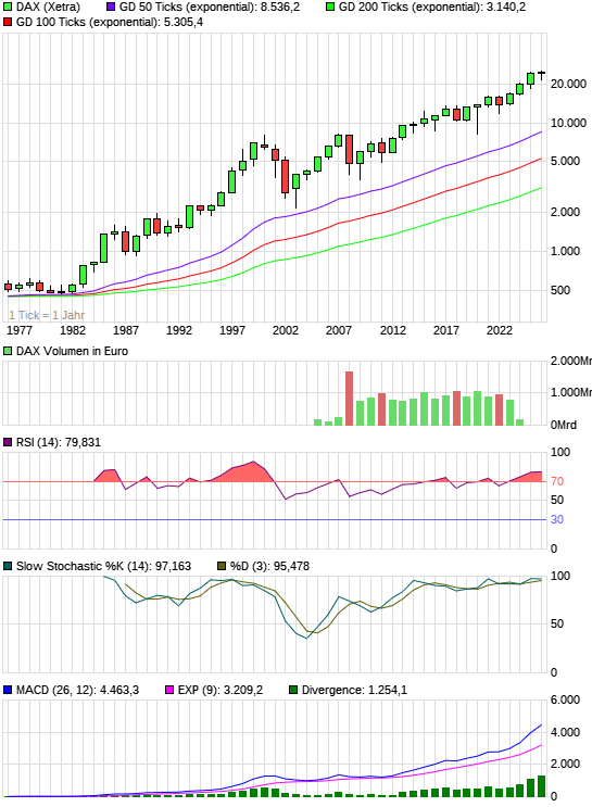 Quo Vadis Dax 2010 - Das Original 7665930