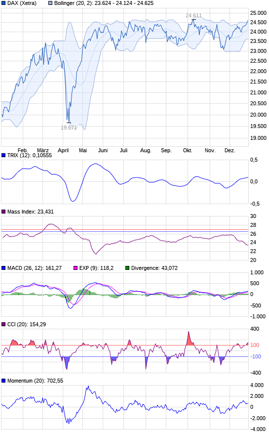 Quo Vadis Dax 2010 - Das Original 8635889