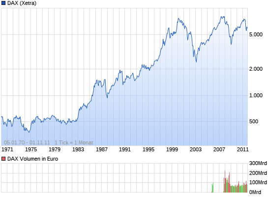 Quo Vadis Dax 2011 - All Time High? 11969993