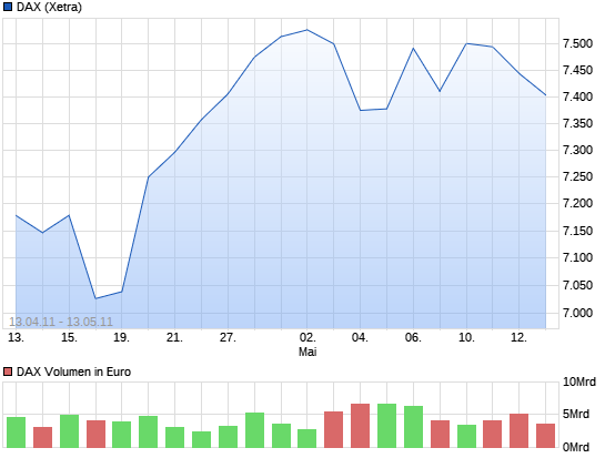 Quo Vadis Dax 2011 - All Time High? 10517338