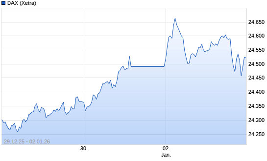 Quo Vadis Dax 2011 - All Time High? 11969982
