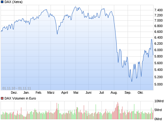 Quo Vadis Dax 2011 - All Time High? 11969993