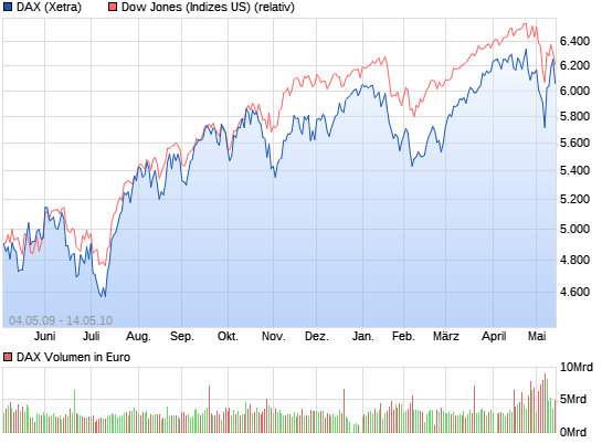 DAX steht ca. 400 Punkte zu hoch 8009158